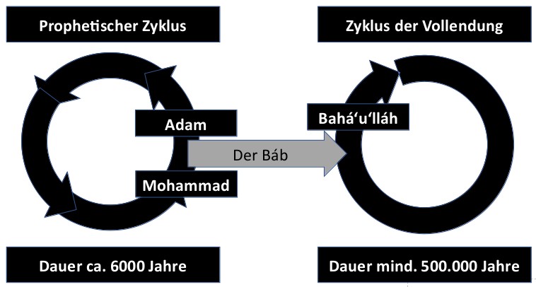 Religiöser Zyklus
